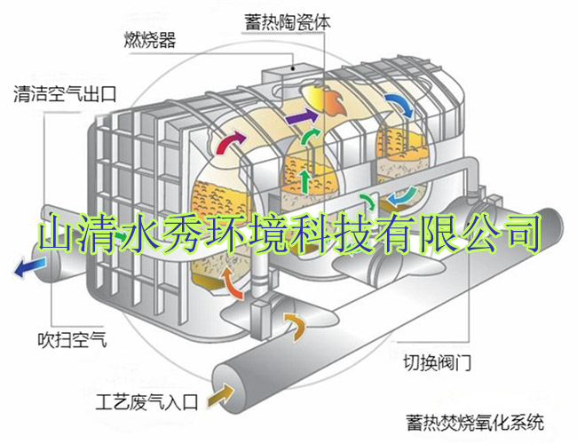 RTO蓄熱式焚燒爐