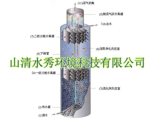 UASB反應器